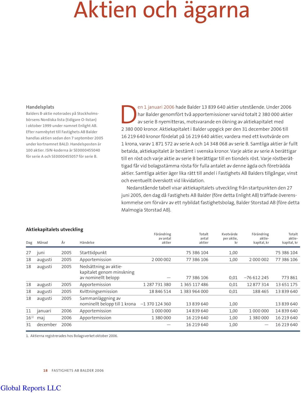 ISIN-koderna är SE0000455040 för serie A och SE0000455057 för serie B. D en 1 januari 2006 hade Balder 13 839 640 aktier utestående.