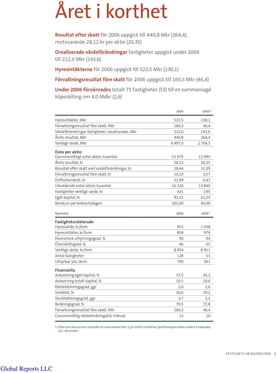 sammanlagd köpeskilling om 4,0 Mdkr (2,6) 2006 2005 1) Hyresintäkter, Mkr 523,5 130,1 Förvaltningsresultat före skatt, Mkr 160,3 46,4 Värdeförändringar fastigheter, orealiserade, Mkr 212,0 143,6