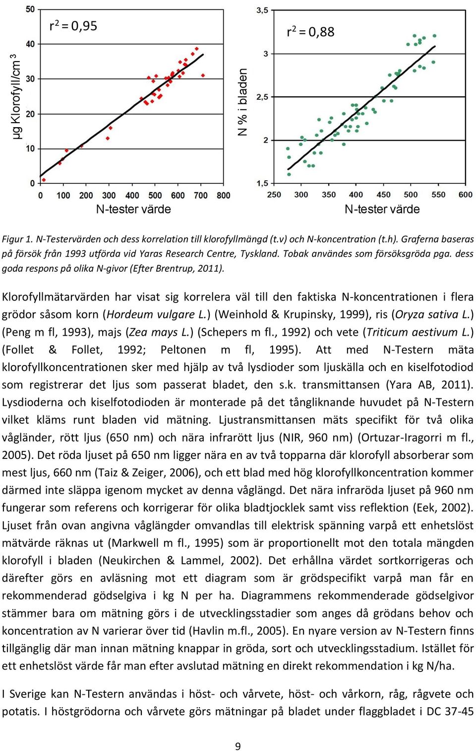 Klorofyllmätarvärden har visat sig korrelera väl till den faktiska N-koncentrationen i flera grödor såsom korn (Hordeum vulgare L.) (Weinhold & Krupinsky, 1999), ris (Oryza sativa L.