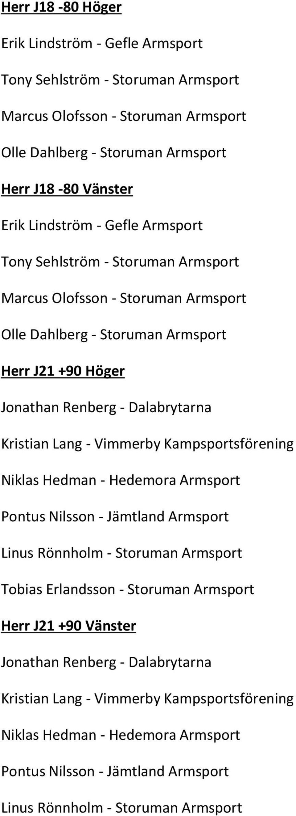 Kristian Lang - Vimmerby Kampsportsförening Niklas Hedman - Hedemora Armsport Pontus Nilsson - Jämtland Armsport Linus Rönnholm - Storuman Armsport Tobias Erlandsson - Storuman Armsport