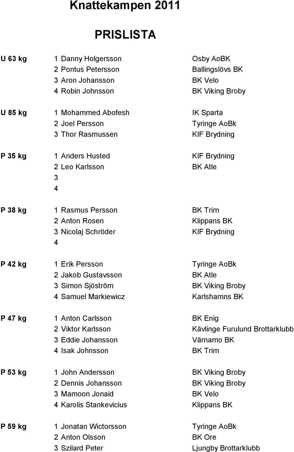 kg 1 Erik Persson Tyringe AoBk 2 Jakob Gustavsson BK Atle Simon Sjöström BK Viking Broby Samuel Markiewicz Karlshamns BK P 7 kg 1 Anton Carlsson BK Enig 2 Viktor Karlsson Kävlinge Furulund