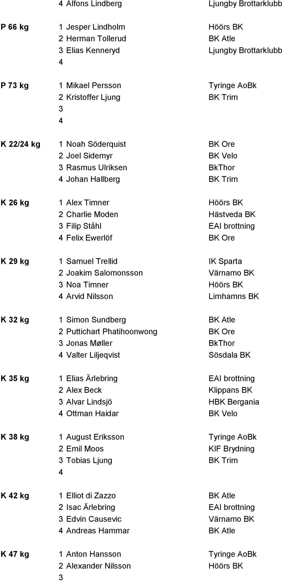 Ewerlöf BK Ore K 29 kg 1 Samuel Trellid IK Sparta 2 Joakim Salomonsson Värnamo BK Noa Timner Höörs BK Arvid Nilsson Limhamns BK K 2 kg 1 Simon Sundberg BK Atle 2 Puttichart Phatihoonwong BK Ore Jonas