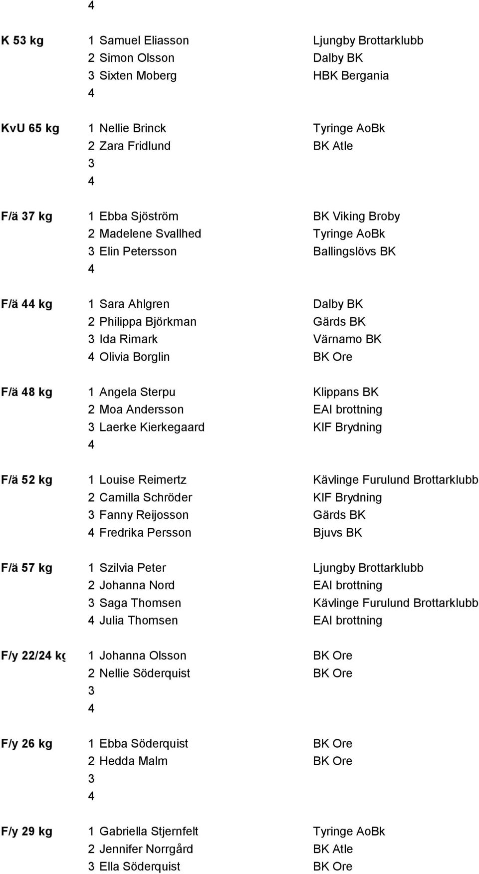 Klippans BK 2 Moa Andersson EAI brottning Laerke Kierkegaard KIF Brydning F/ä 52 kg 1 Louise Reimertz Kävlinge Furulund Brottarklubb 2 Camilla Schröder KIF Brydning Fanny Reijosson Gärds BK Fredrika