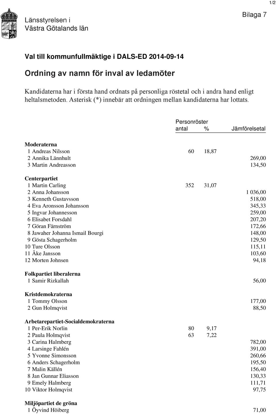 Personröster antal % Jämförelsetal Moderaterna 1 Andreas Nilsson 60 18,87 2 Annika Lännhult 269,00 3 Martin Andreasson 134,50 Centerpartiet 1 Martin Carling 352 31,07 2 Anna Johansson 1 036,00 3