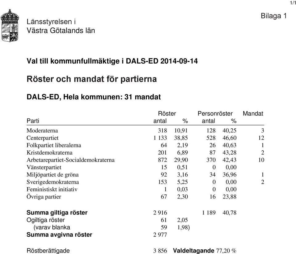 370 42,43 10 Vänsterpartiet 15 0,51 0 0,00 Miljöpartiet de gröna 92 3,16 34 36,96 1 Sverigedemokraterna 153 5,25 0 0,00 2 Feministiskt initiativ 1 0,03 0 0,00 Övriga