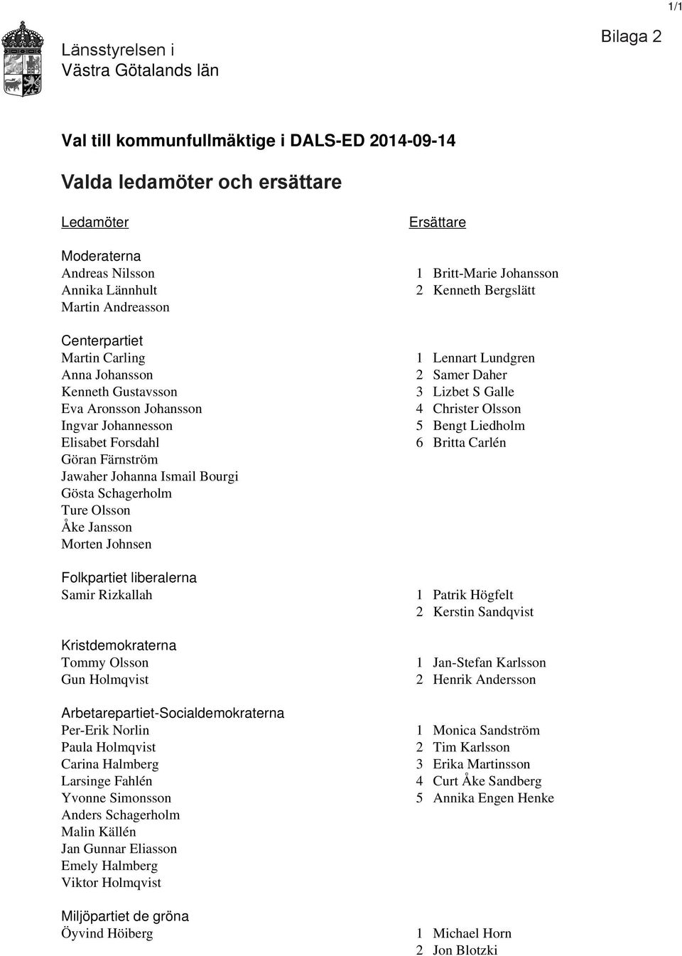 Tommy Olsson Gun Holmqvist Arbetarepartiet-Socialdemokraterna Per-Erik Norlin Paula Holmqvist Carina Halmberg Larsinge Fahlén Yvonne Simonsson Anders Schagerholm Malin Källén Jan Gunnar Eliasson