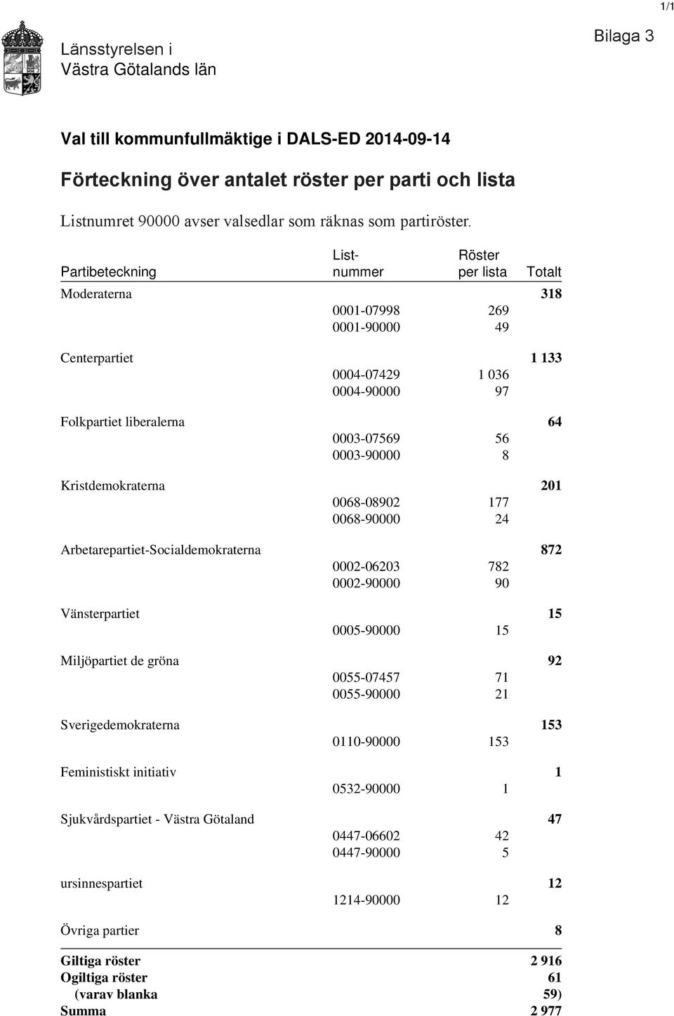 0003-90000 8 Kristdemokraterna 201 0068-08902 177 0068-90000 24 Arbetarepartiet-Socialdemokraterna 872 0002-06203 782 0002-90000 90 Vänsterpartiet 15 0005-90000 15 Miljöpartiet de gröna 92