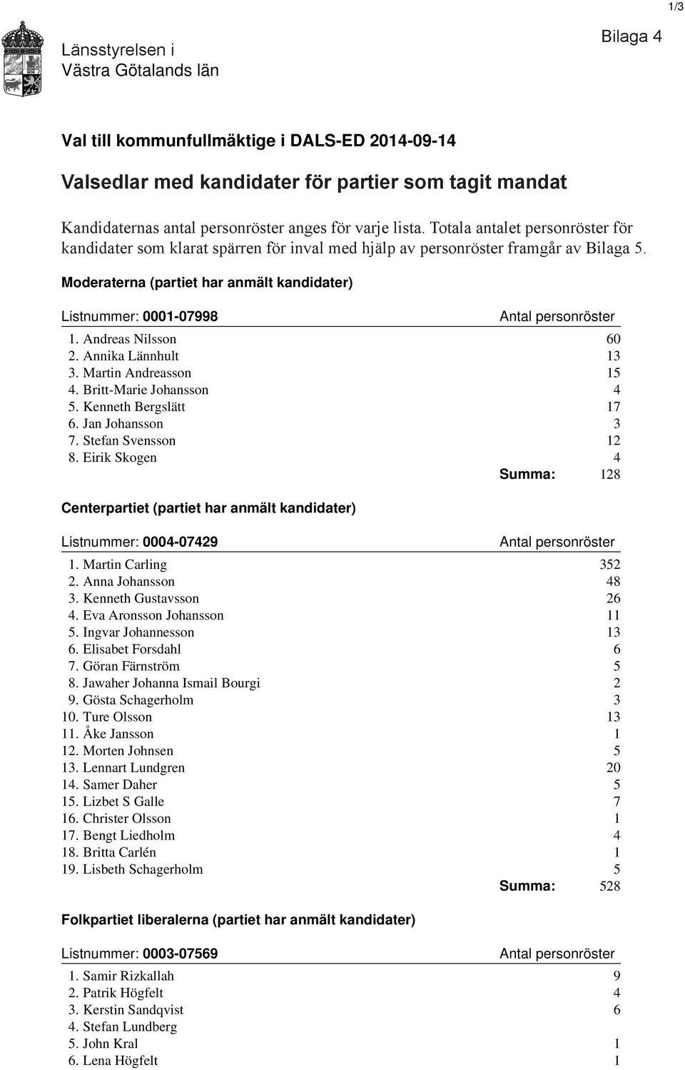 Andreas Nilsson 60 2. Annika Lännhult 13 3. Martin Andreasson 15 4. Britt-Marie Johansson 4 5. Kenneth Bergslätt 17 6. Jan Johansson 3 7. Stefan Svensson 12 8.