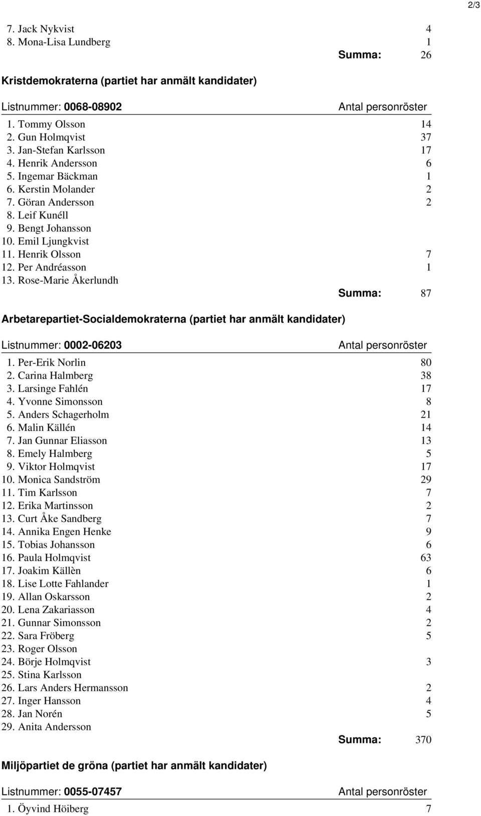 Rose-Marie Åkerlundh Summa: 87 Arbetarepartiet-Socialdemokraterna (partiet har anmält kandidater) Listnummer: 0002-06203 1. Per-Erik Norlin 80 2. Carina Halmberg 38 3. Larsinge Fahlén 17 4.