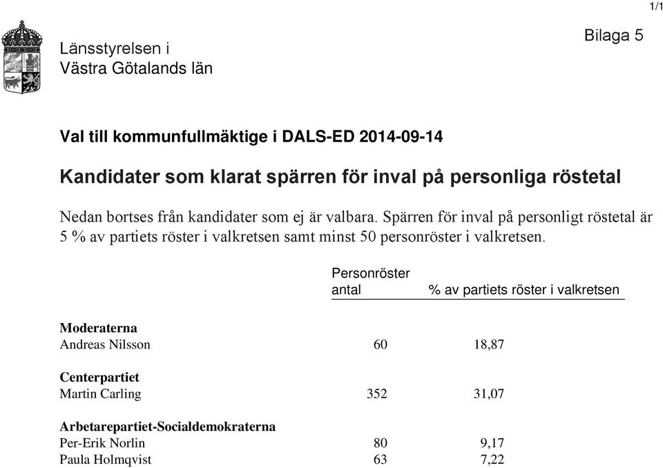 Spärren för inval på personligt röstetal är 5 % av partiets röster i valkretsen samt minst 50 personröster i