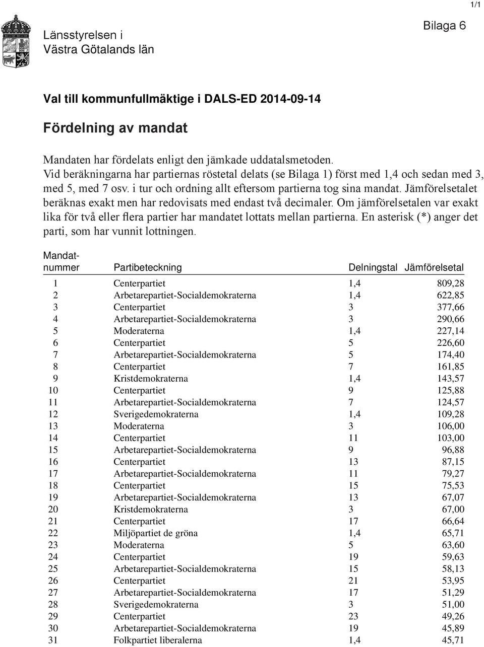 Om jämförelsetalen var exakt lika för två eller flera partier har mandatet lottats mellan partierna. En asterisk (*) anger det parti, som har vunnit lottningen.