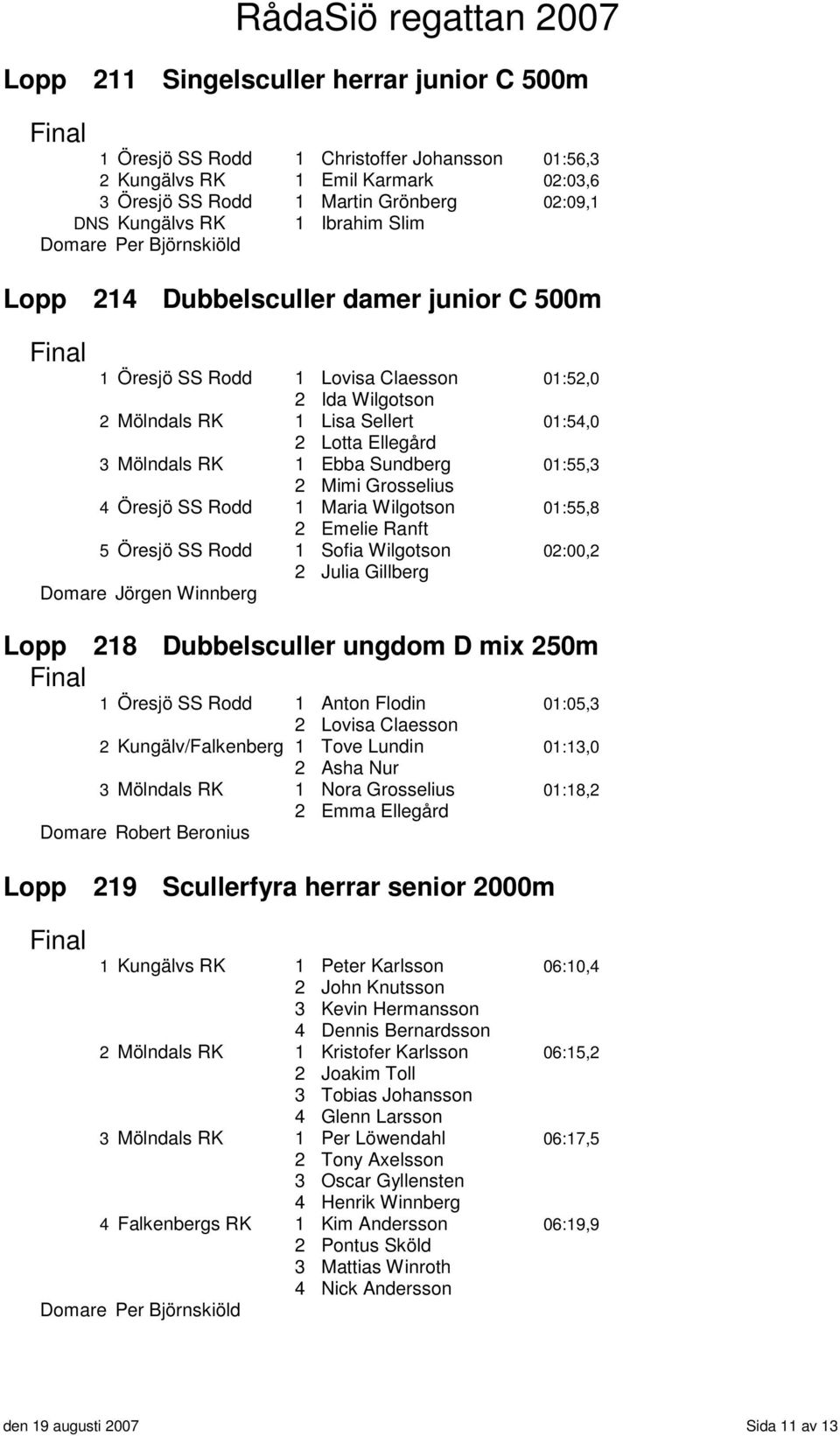 2 Mimi Grosselius 4 Öresjö SS Rodd 1 Maria Wilgotson 01:55,8 2 Emelie Ranft 5 Öresjö SS Rodd 1 Sofia Wilgotson 02:00,2 2 Julia Gillberg Lopp 218 Dubbelsculler ungdom D mix 250m 1 Öresjö SS Rodd 1