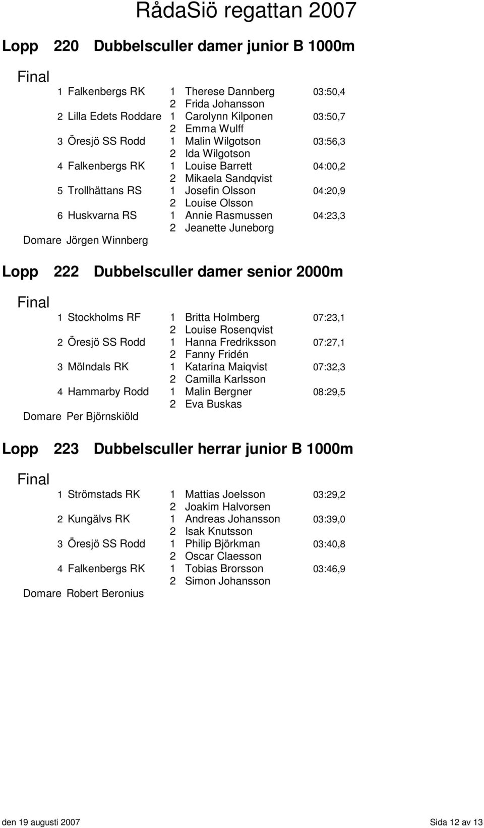 Jeanette Juneborg Lopp 222 Dubbelsculler damer senior 2000m 1 Stockholms RF 1 Britta Holmberg 07:23,1 2 Louise Rosenqvist 2 Öresjö SS Rodd 1 Hanna Fredriksson 07:27,1 2 Fanny Fridén 3 Mölndals RK 1