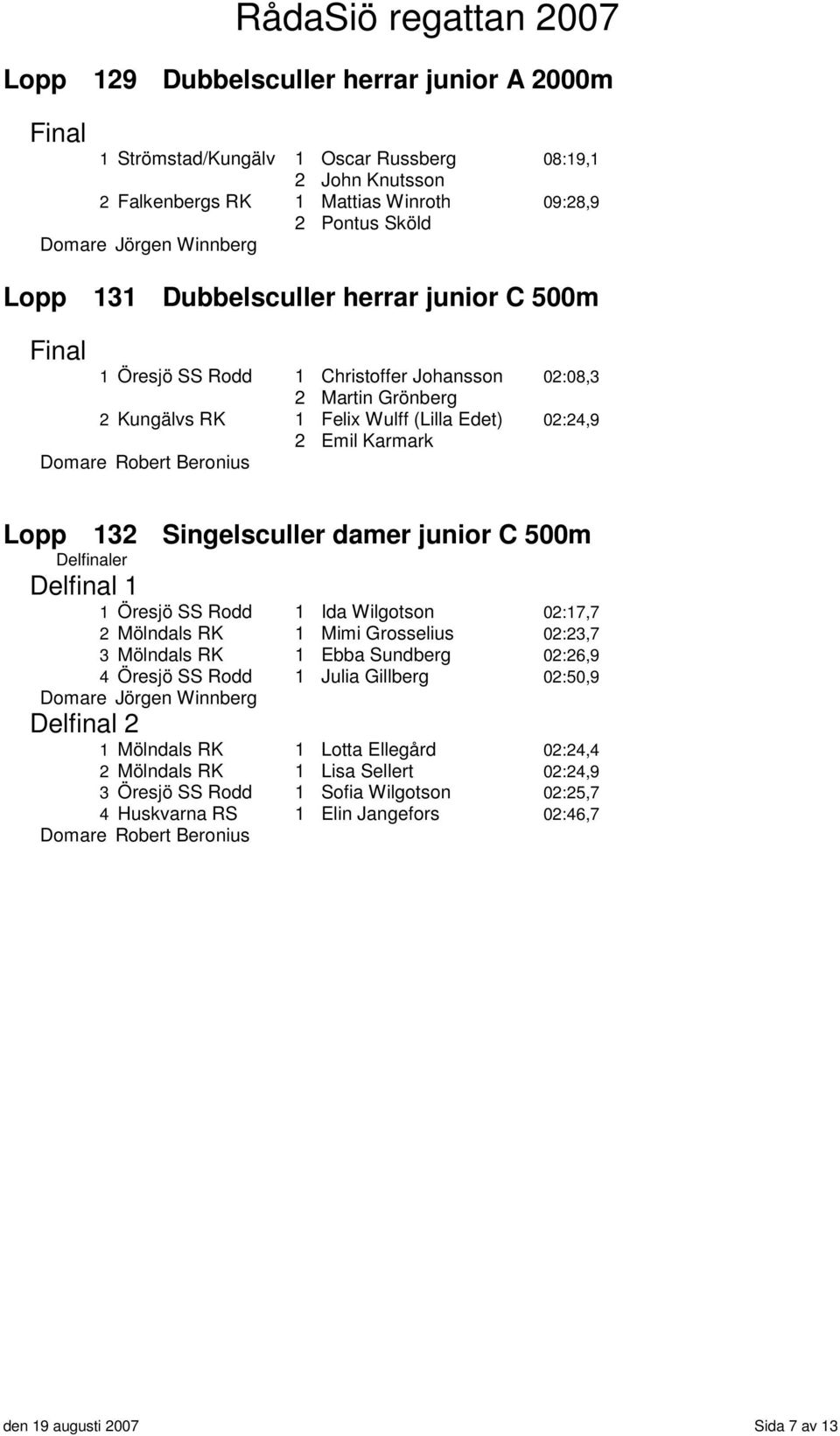 500m Delfinaler Delfinal 1 1 Öresjö SS Rodd 1 Ida Wilgotson 02:17,7 2 Mölndals RK 1 Mimi Grosselius 02:23,7 3 Mölndals RK 1 Ebba Sundberg 02:26,9 4 Öresjö SS Rodd 1 Julia Gillberg 02:50,9