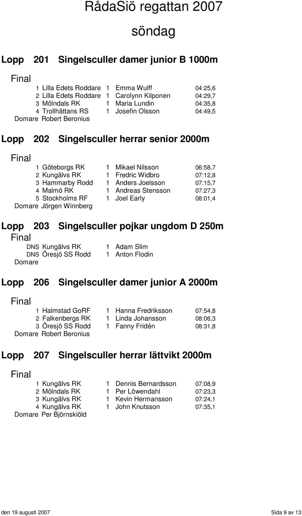 1 Andreas Stensson 07:27,3 5 Stockholms RF 1 Joel Early 08:01,4 Lopp 203 Singelsculler pojkar ungdom D 250m DNS Kungälvs RK DNS Öresjö SS Rodd Domare 1 Adam Slim 1 Anton Flodin Lopp 206 Singelsculler