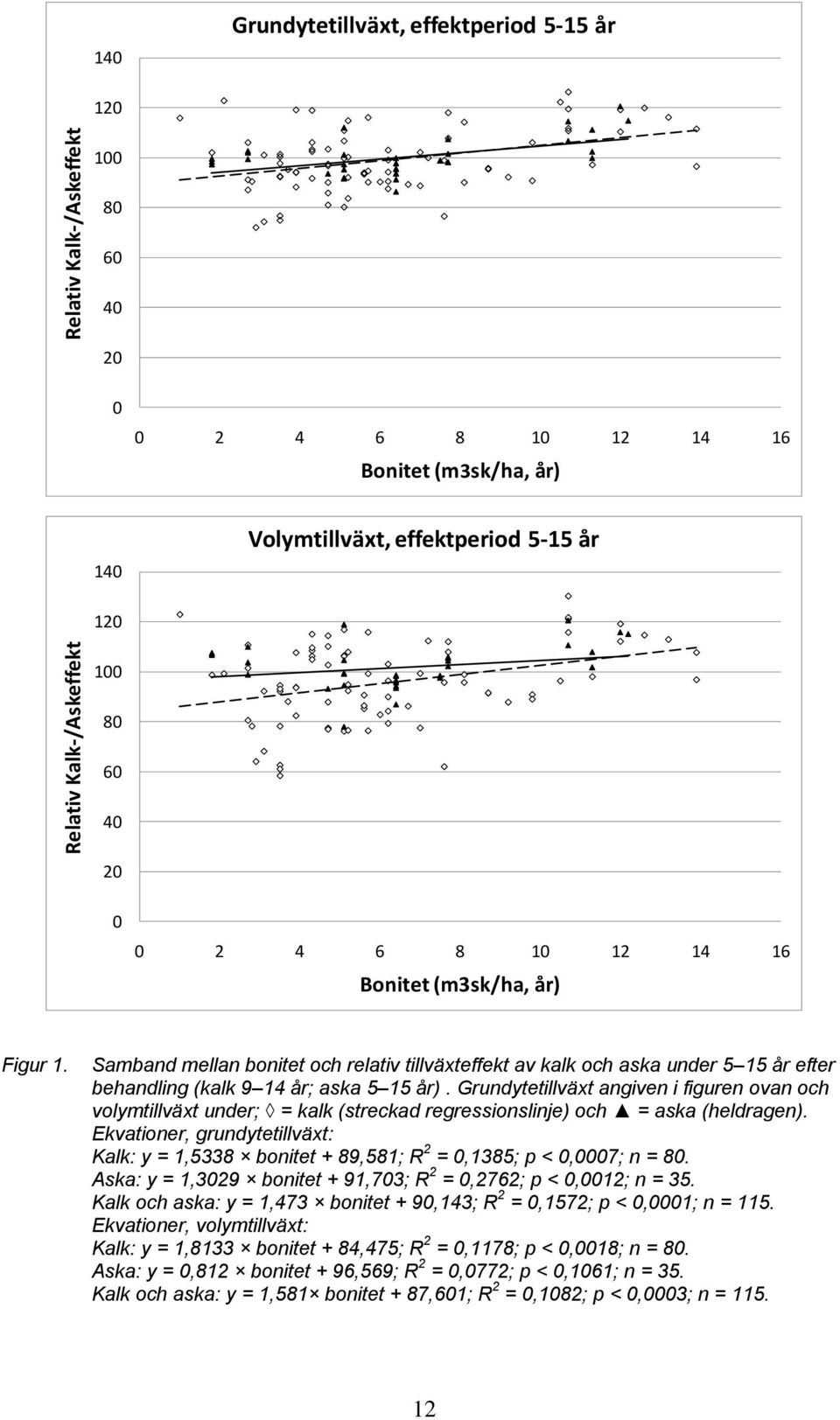 Grundytetillväxt ngiven i figuren ovn och volymtillväxt under; = klk (streckd regressionslinje) och = sk (heldrgen).