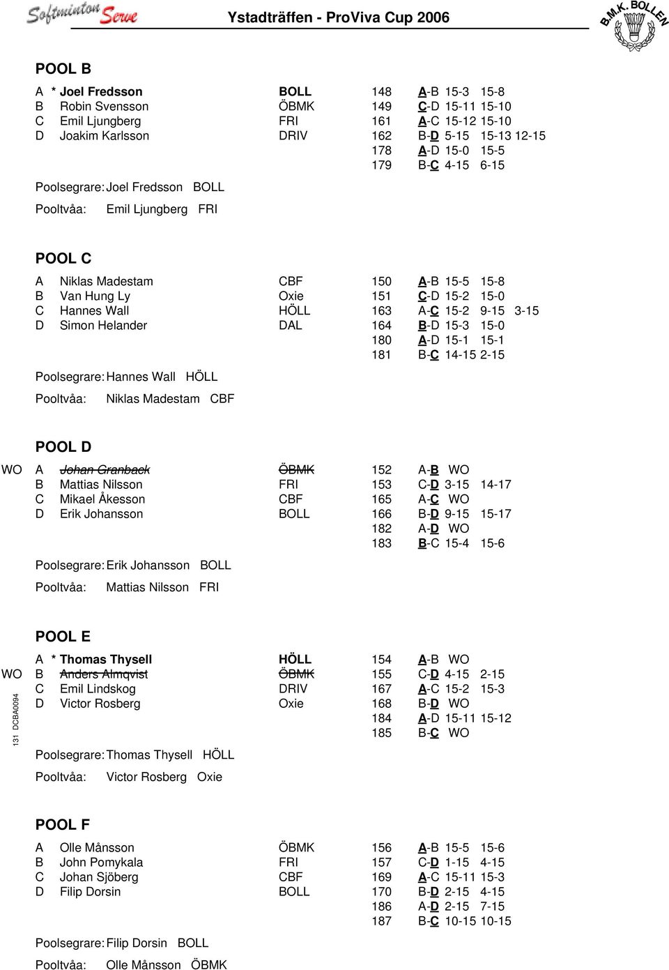 Madestam CBF 150 A-B 15-5 15-8 151 C-D 15-2 15-0 163 A-C 15-2 9-15 3-15 164 B-D 15-3 15-0 180 A-D 15-1 15-1 181 B-C 14-15 2-15 POOL D WO A Johan Granback ÖBMK B Mattias Nilsson FRI C Mikael Åkesson