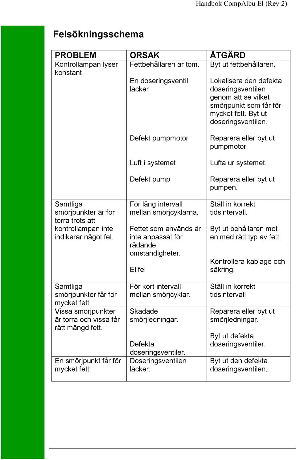 Samtliga smörjpunkter är för torra trots att kontrollampan inte indikerar något fel. Samtliga smörjpunkter får för mycket fett. Vissa smörjpunkter är torra och vissa får rätt mängd fett.