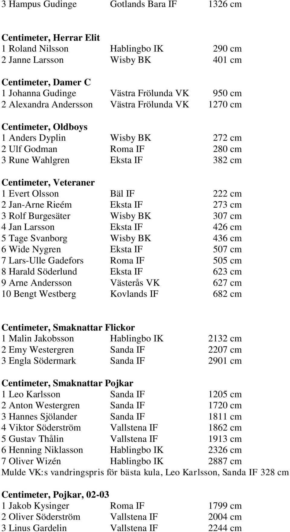 Bäl IF 222 cm 2 Jan-Arne Rieém Eksta IF 273 cm 3 Rolf Burgesäter Wisby BK 307 cm 4 Jan Larsson Eksta IF 426 cm 5 Tage Svanborg Wisby BK 436 cm 6 Wide Nygren Eksta IF 507 cm 7 Lars-Ulle Gadefors Roma