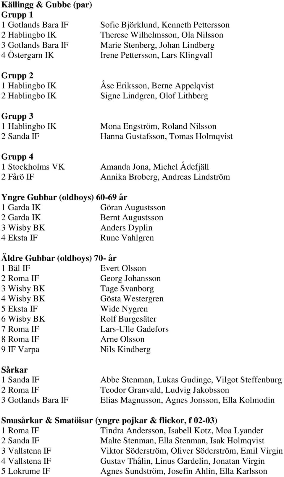 Hanna Gustafsson, Tomas Holmqvist Grupp 4 1 Stockholms VK Amanda Jona, Michel Ådefjäll 2 Fårö IF Annika Broberg, Andreas Lindström Yngre Gubbar (oldboys) 60-69 år 1 Garda IK Göran Augustsson 2 Garda