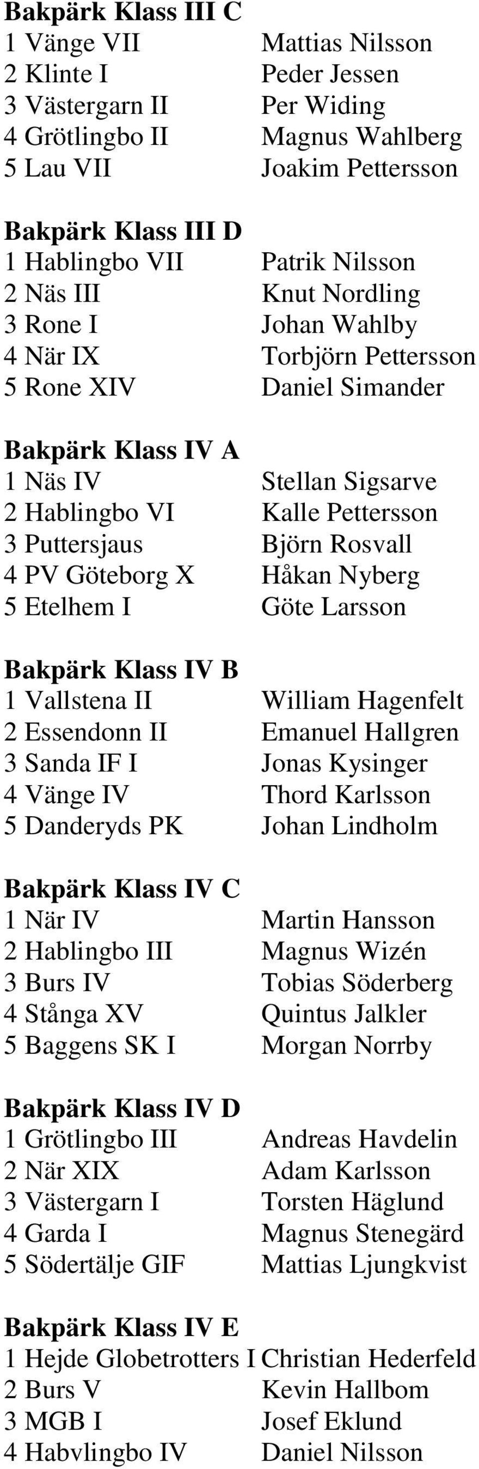 Puttersjaus Björn Rosvall 4 PV Göteborg X Håkan Nyberg 5 Etelhem I Göte Larsson Bakpärk Klass IV B 1 Vallstena II William Hagenfelt 2 Essendonn II Emanuel Hallgren 3 Sanda IF I Jonas Kysinger 4 Vänge