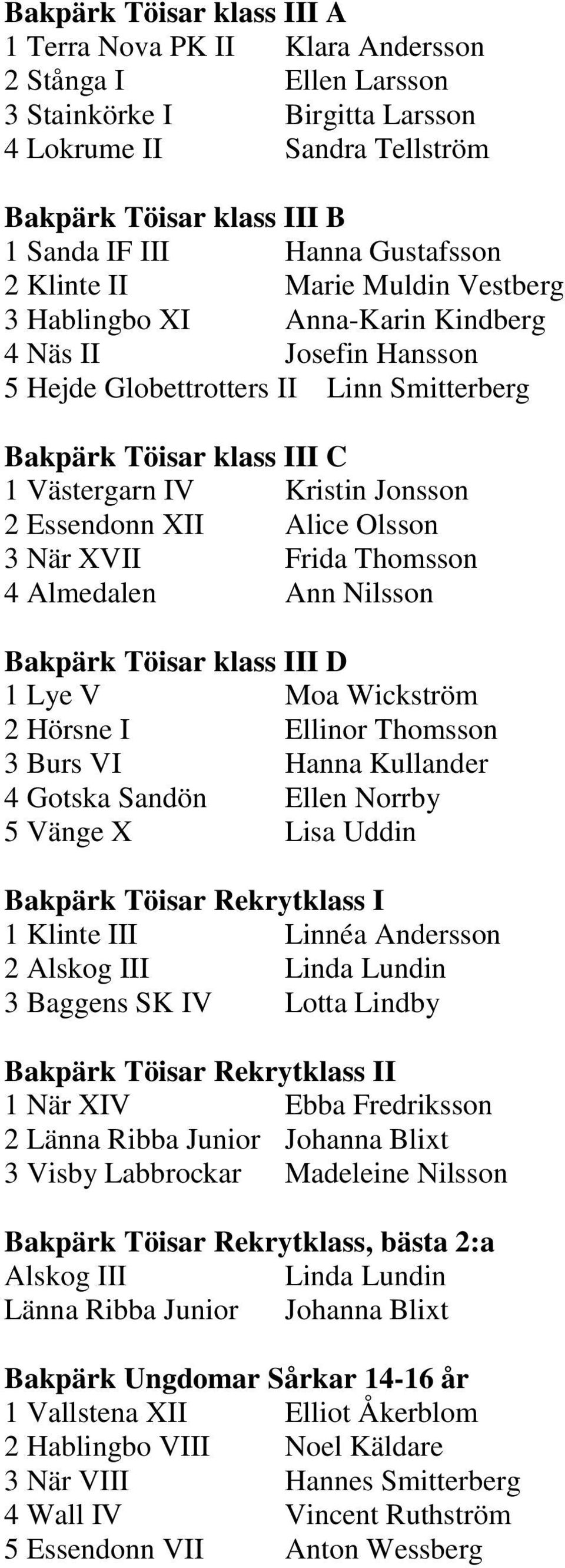 Jonsson 2 Essendonn XII Alice Olsson 3 När XVII Frida Thomsson 4 Almedalen Ann Nilsson Bakpärk Töisar klass III D 1 Lye V Moa Wickström 2 Hörsne I Ellinor Thomsson 3 Burs VI Hanna Kullander 4 Gotska