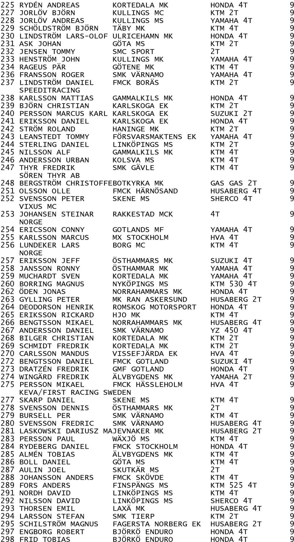 LINDSTRÖM DANIEL FMCK BORÄS KTM 2T 9 SPEEDITRACING 238 KARLSSON MATTIAS GAMMALKILS MK HONDA 4T 9 239 BJÖRN CHRISTIAN KARLSKOGA EK KTM 2T 9 240 PERSSON MARCUS KARL KARLSKOGA EK SUZUKI 2T 9 241