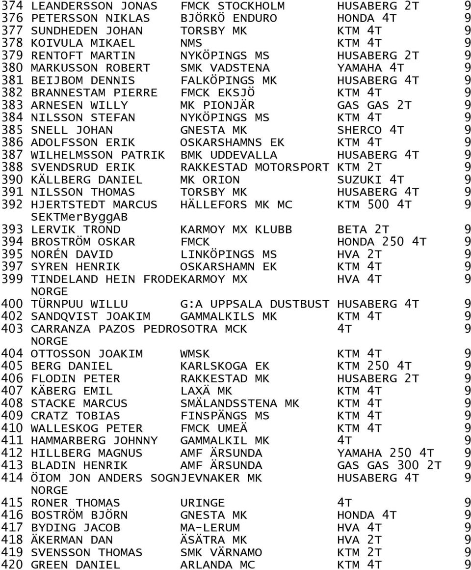 NILSSON STEFAN NYKÖPINGS MS KTM 4T 9 385 SNELL JOHAN GNESTA MK SHERCO 4T 9 386 ADOLFSSON ERIK OSKARSHAMNS EK KTM 4T 9 387 WILHELMSSON PATRIK BMK UDDEVALLA HUSABERG 4T 9 388 SVENDSRUD ERIK RAKKESTAD