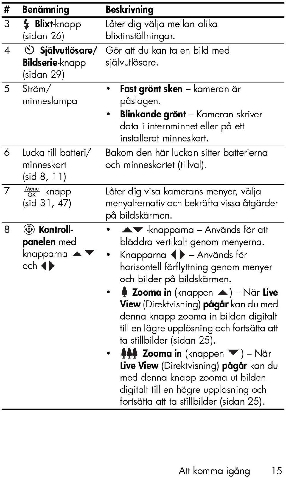 Blinkande grönt Kameran skriver data i internminnet eller på ett installerat minneskort. Bakom den här luckan sitter batterierna och minneskortet (tillval).