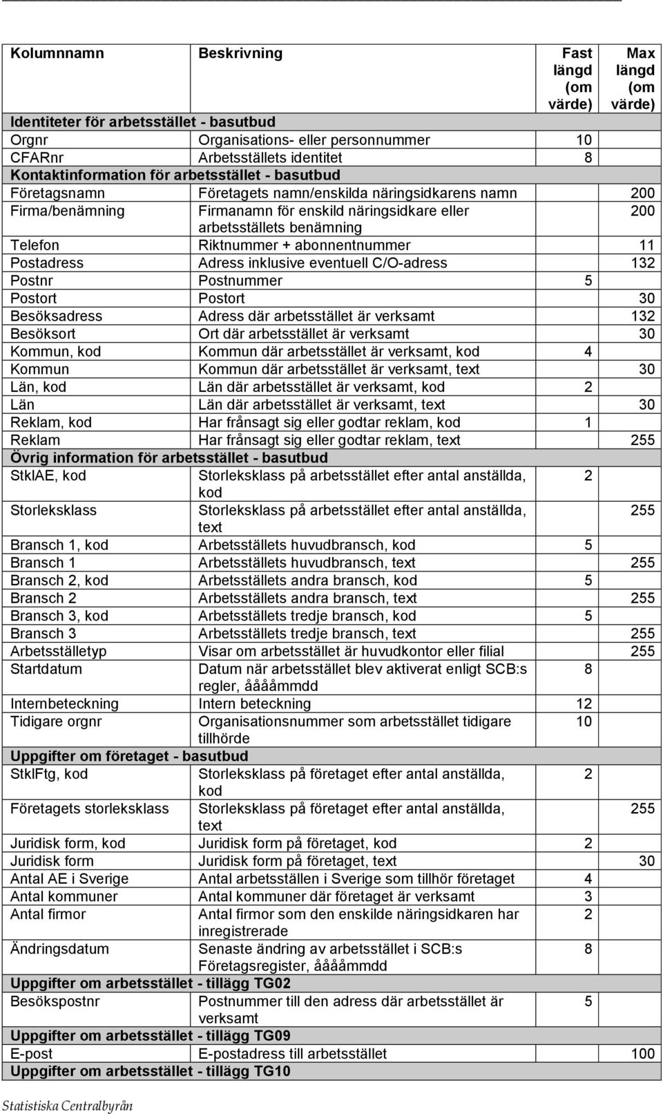 Riktnummer + abonnentnummer Postadress Adress inklusive eventuell C/O-adress 32 Postnr Postnummer 5 Postort Postort 30 Besöksadress Adress där arbetsstället är verksamt 32 Besöksort Ort där