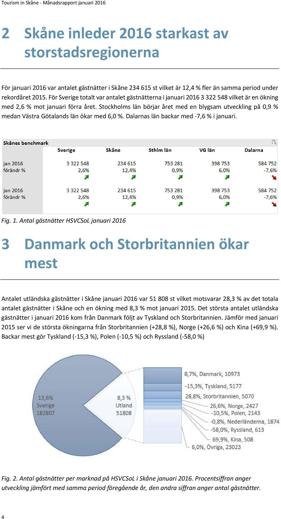 Stockholms län börjar året med en blygsam utveckling på 0,9 % medan Västra Götalands län ökar med 6,0 %. Dalarnas län backar med 7,6 % i januari. Fig. 1.