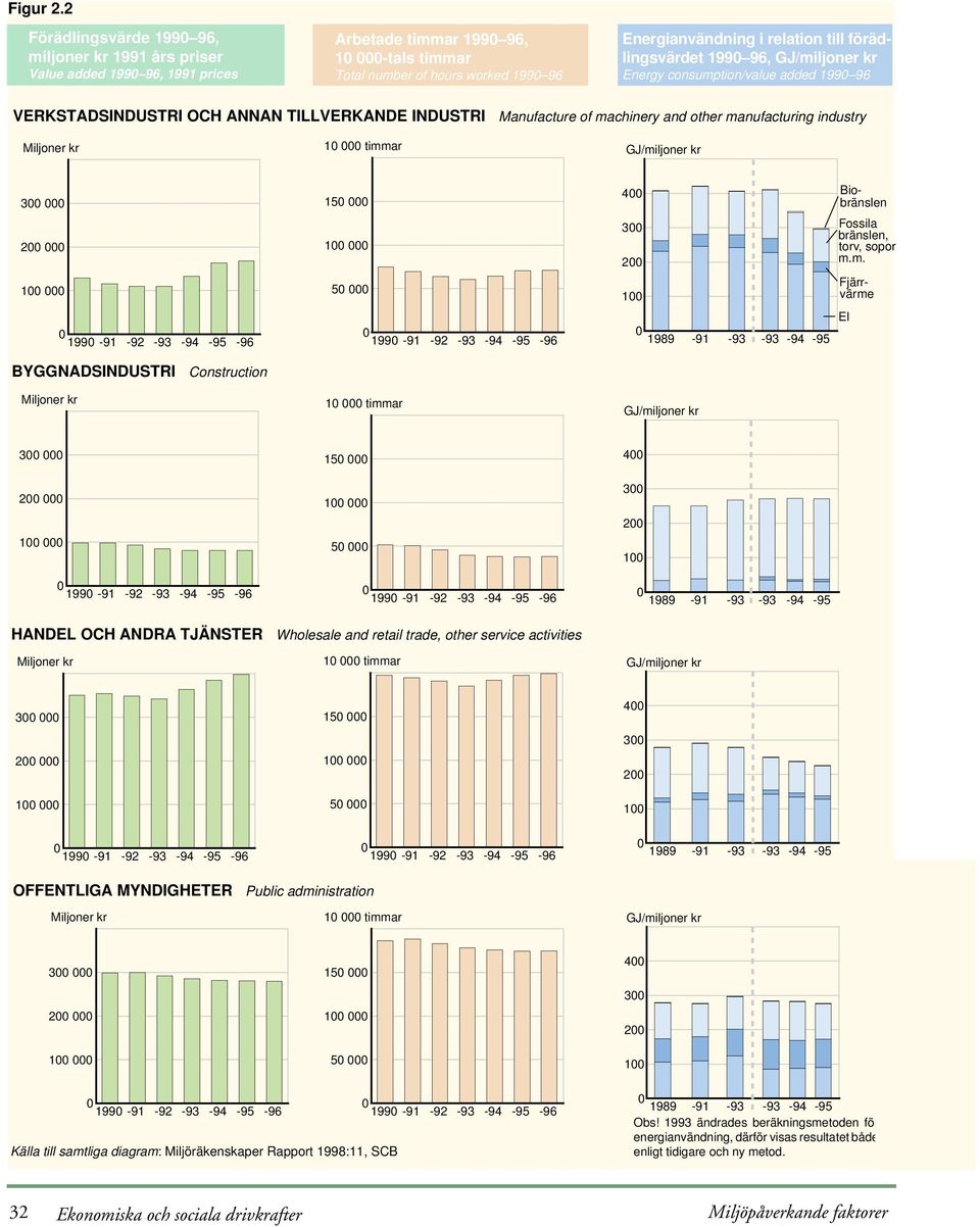förädlingsvärdet 199 96, GJ/miljoner kr Energy consumption/value added 199 96 VERKSTADSINDUSTRI OCH ANNAN TILLVERKANDE INDUSTRI Manufacture of machinery and other manufacturing industry Miljoner kr 1