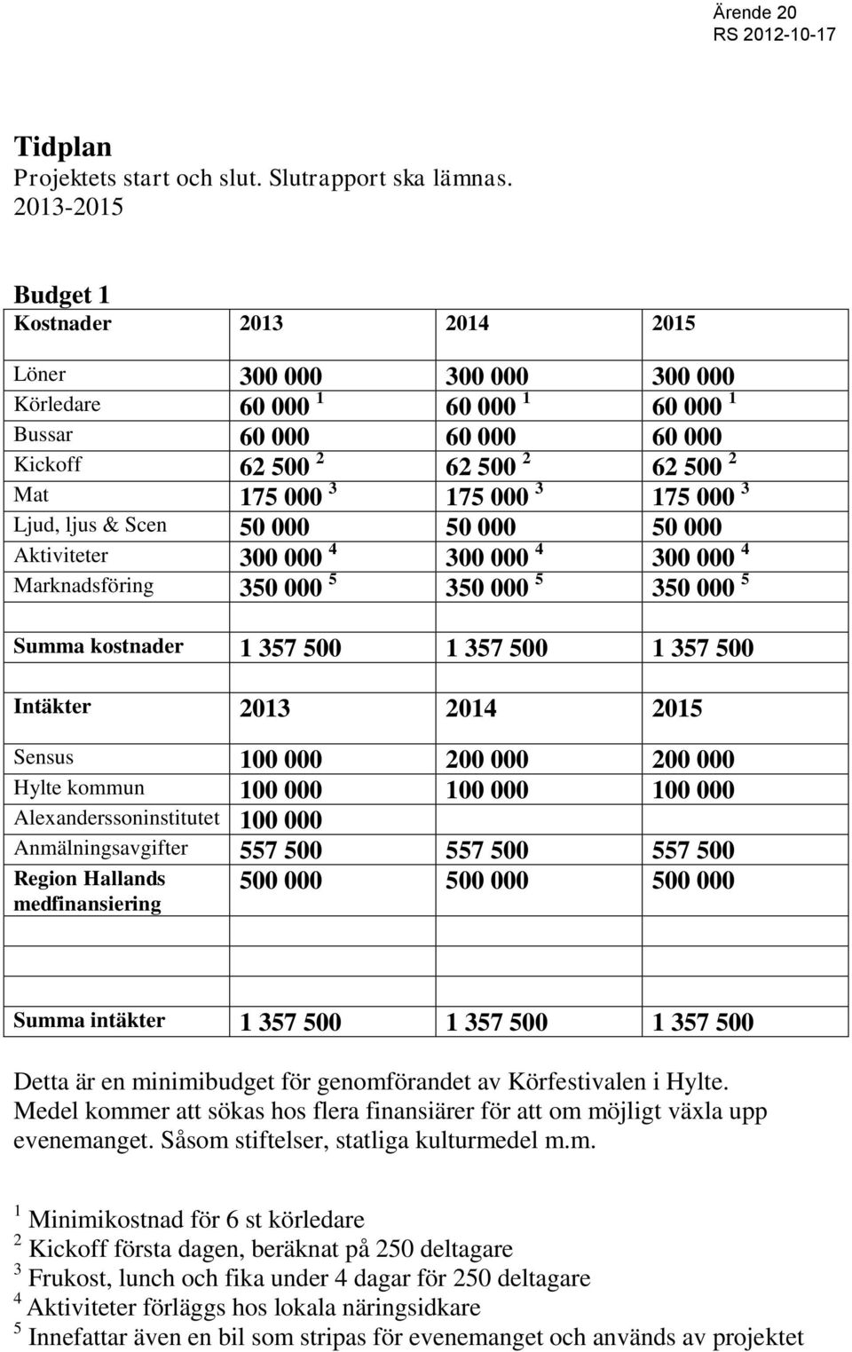 175 000 3 Ljud, ljus & Scen 50 000 50 000 50 000 Aktiviteter 300 000 4 300 000 4 300 000 4 Marknadsföring 350 000 5 350 000 5 350 000 5 Summa kostnader 1 357 500 1 357 500 1 357 500 Intäkter 2013