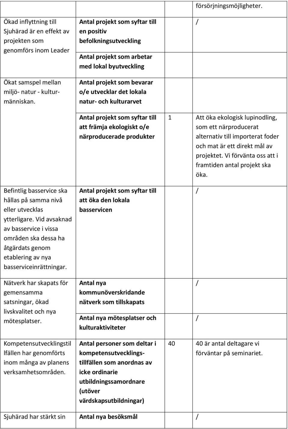 Nätverk har skapats för gemensamma satsningar, ökad livskvalitet och nya mötesplatser. Kompetensutvecklingstil lfällen har genomförts inom många av planens verksamhetsområden.