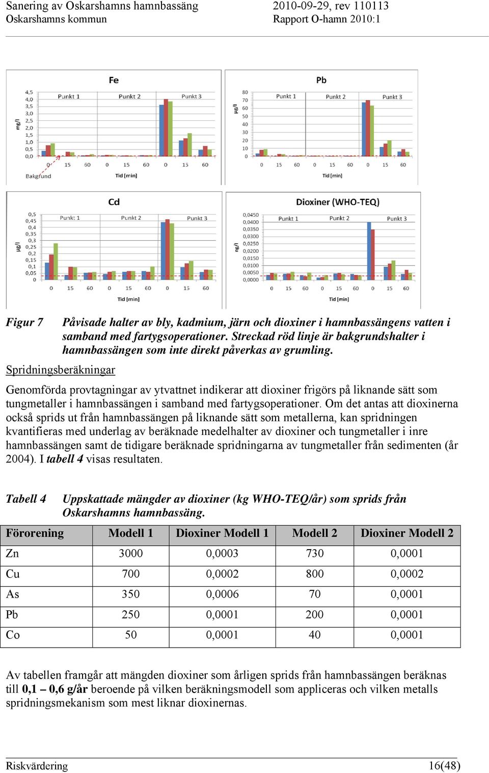 Spridningsberäkningar Genomförda provtagningar av ytvattnet indikerar att dioxiner frigörs på liknande sätt som tungmetaller i hamnbassängen i samband med fartygsoperationer.