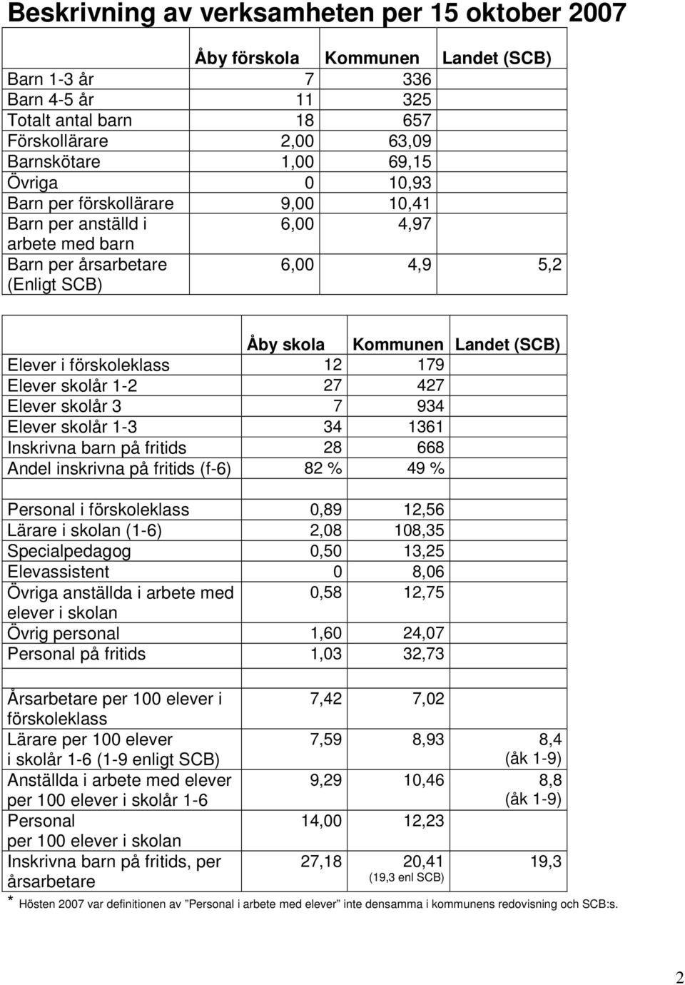 Elever skolår 1-2 27 427 Elever skolår 3 7 934 Elever skolår 1-3 34 1361 Inskrivna barn på fritids 28 668 Andel inskrivna på fritids (f-6) 82 % 49 % Personal i förskoleklass 0,89 12,56 Lärare i