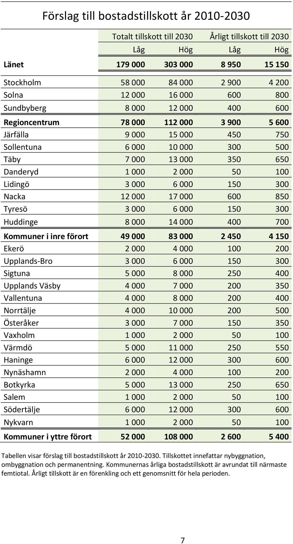 100 Lidingö 3 000 6 000 150 300 Nacka 12 000 17 000 600 850 Tyresö 3 000 6 000 150 300 Huddinge 8 000 14 000 400 700 Kommuner i inre förort 49 000 83 000 2 450 4 150 Ekerö 2 000 4 000 100 200