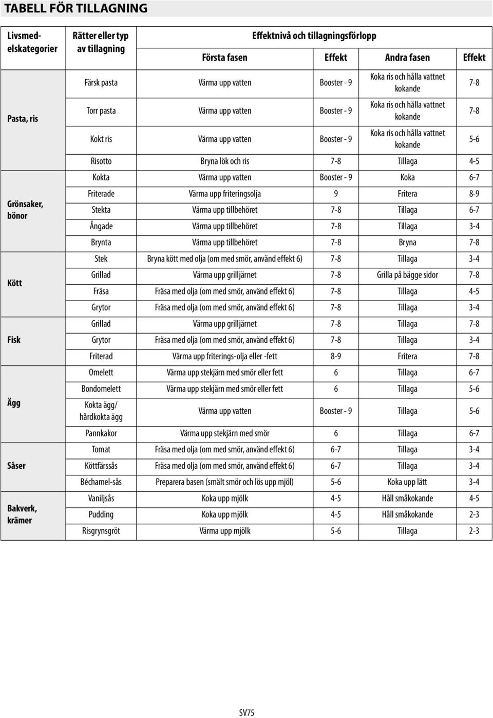 Booster - 9 Koka ris och hålla vattnet kokande 5-6 Risotto Bryna lök och ris 7-8 Tillaga 4-5 Kokta Värma upp vatten Booster - 9 Koka 6-7 Friterade Värma upp friteringsolja 9 Fritera 8-9 Stekta Värma