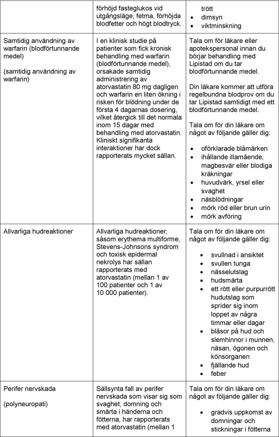 patienter som fick kronisk behandling med warfarin (blodförtunnande medel), orsakade samtidig administrering av atorvastatin 80 mg dagligen och warfarin en liten ökning i risken för blödning under de