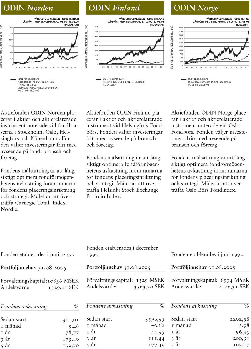 5 92 93 94 95 96 97 98 99 1 2 3 4 5 2 225 2 175 1 125 75 25 VÄRDEUTVECKLINGEN I ODIN NORGE JÄMFÖRT MED BENCHMARK 25.6.92 31.8.5 93 94 95 96 97 98 99 1 2 3 4 5 ODIN NORDEN (SEK) ALFRED BERG NORDIC INDEX (SEK) (1.