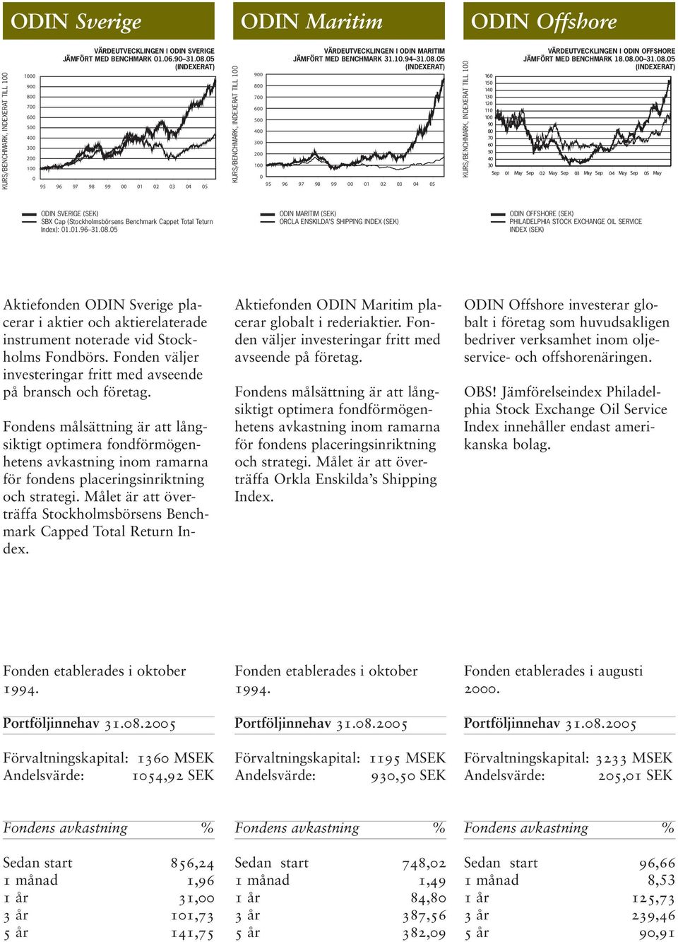 SHIPPING INDEX (SEK) ODIN OFFSHORE (SEK) PHILADELPHIA STOCK EXCHANGE OIL SERVICE INDEX (SEK) Aktiefonden ODIN Sverige placerar instrument noterade vid Stockholms Fondbörs.