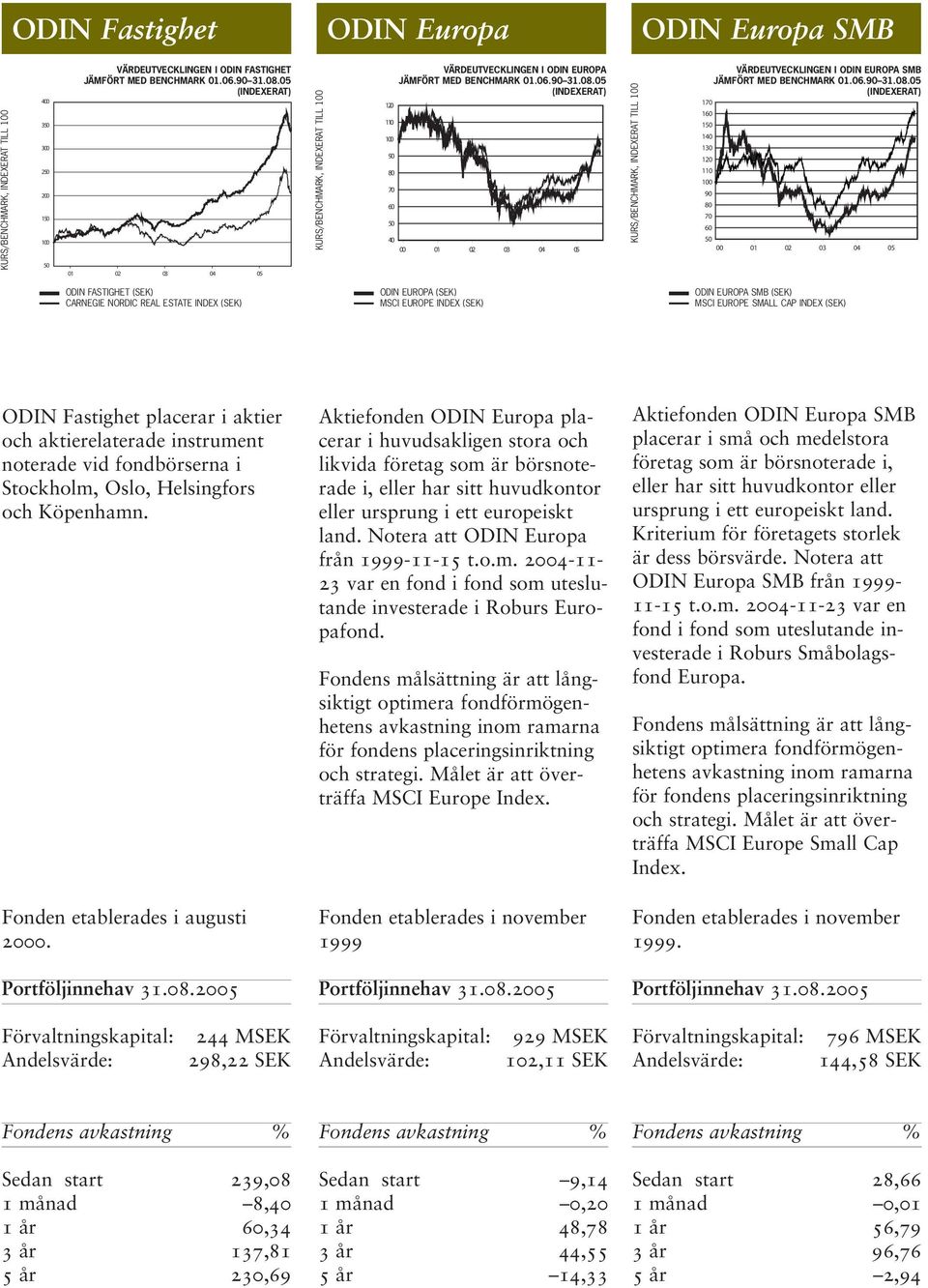 (SEK) ODIN Fastighet placerar i aktier och aktierelaterade instrument noterade vid fondbörserna i Stockholm, Oslo, Helsingfors och Köpenhamn. Fonden etablerades i augusti 2.