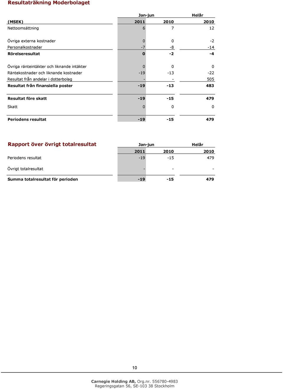 dtterblag - - 505 Resultat från finansiella pster -19-13 483 Resultat före skatt -19-15 479 Skatt 0 0 0 Peridens resultat -19-15 479 Rapprt