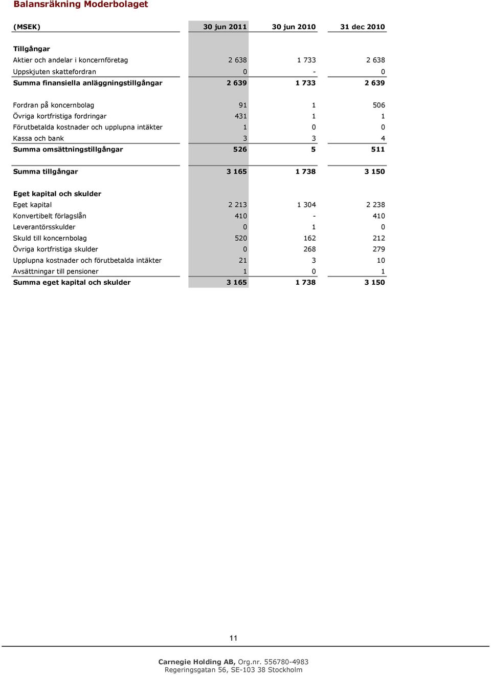 msättningstillgångar 526 5 511 Summa tillgångar 3 165 1 738 3 150 Eget kapital ch skulder Eget kapital 2 213 1 304 2 238 Knvertibelt förlagslån 410-410 Leverantörsskulder 0 1 0 Skuld