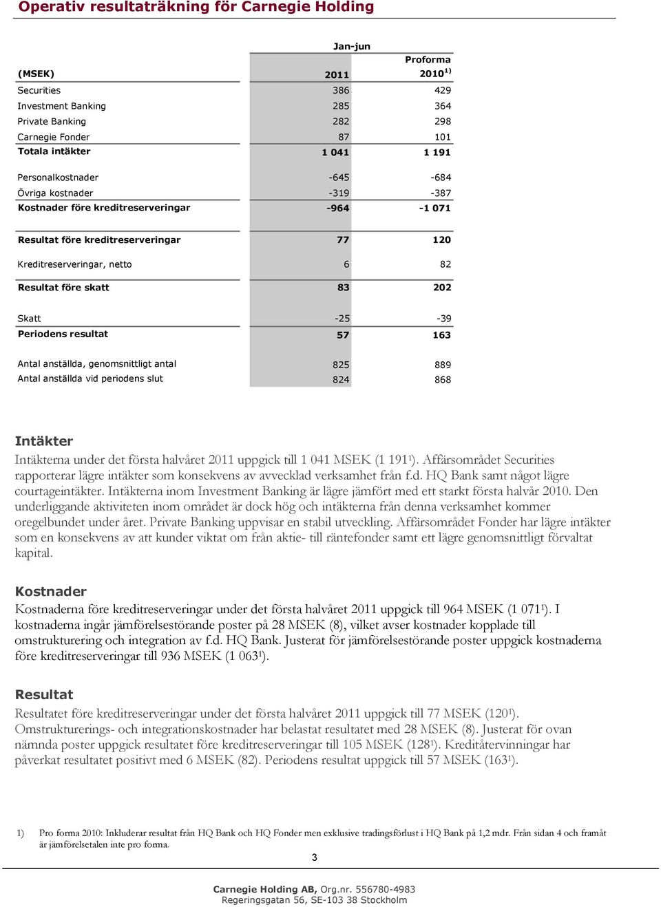 -25-39 Peridens resultat 57 163 Antal anställda, genmsnittligt antal 825 889 Antal anställda vid peridens slut 824 868 Intäkter Intäkterna under det första halvåret 2011 uppgick till 1 041 MSEK (1