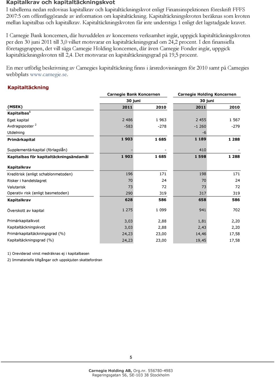 I Carnegie Bank kncernen, där huvuddelen av kncernens verksamhet ingår, uppgick kapitaltäckningskvten per den 30 juni 2011 till 3,0 vilket mtsvarar en kapitaltäckningsgrad m 24,2 prcent.