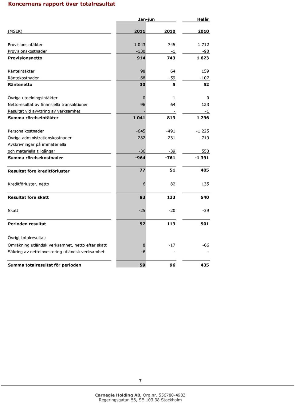 Persnalkstnader -645-491 -1 225 Övriga administratinskstnader -282-231 -719 Avskrivningar på immateriella ch materiella tillgångar -36-39 553 Summa rörelsekstnader -964-761 -1 391 Resultat före