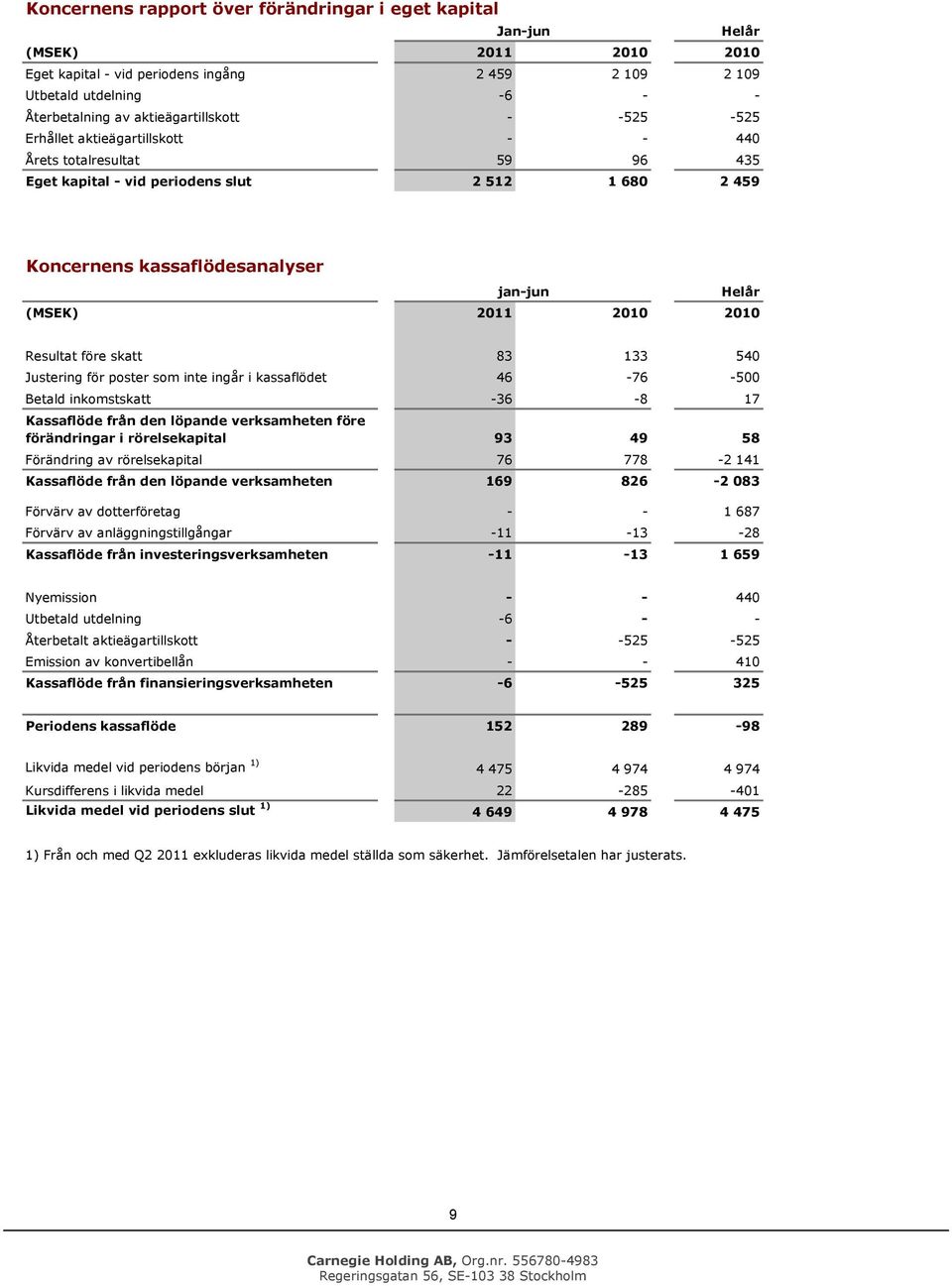 Resultat före skatt 83 133 540 Justering för pster sm inte ingår i kassaflödet 46-76 -500 Betald inkmstskatt -36-8 17 Kassaflöde från den löpande verksamheten före förändringar i rörelsekapital 93 49