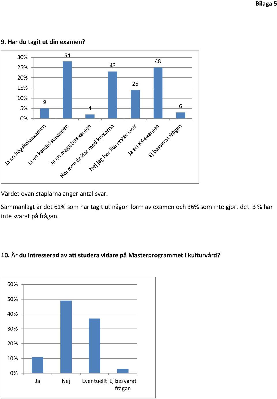 Sammanlagt är det 61% som har tagit ut någon form av examen och 36% som inte gjort