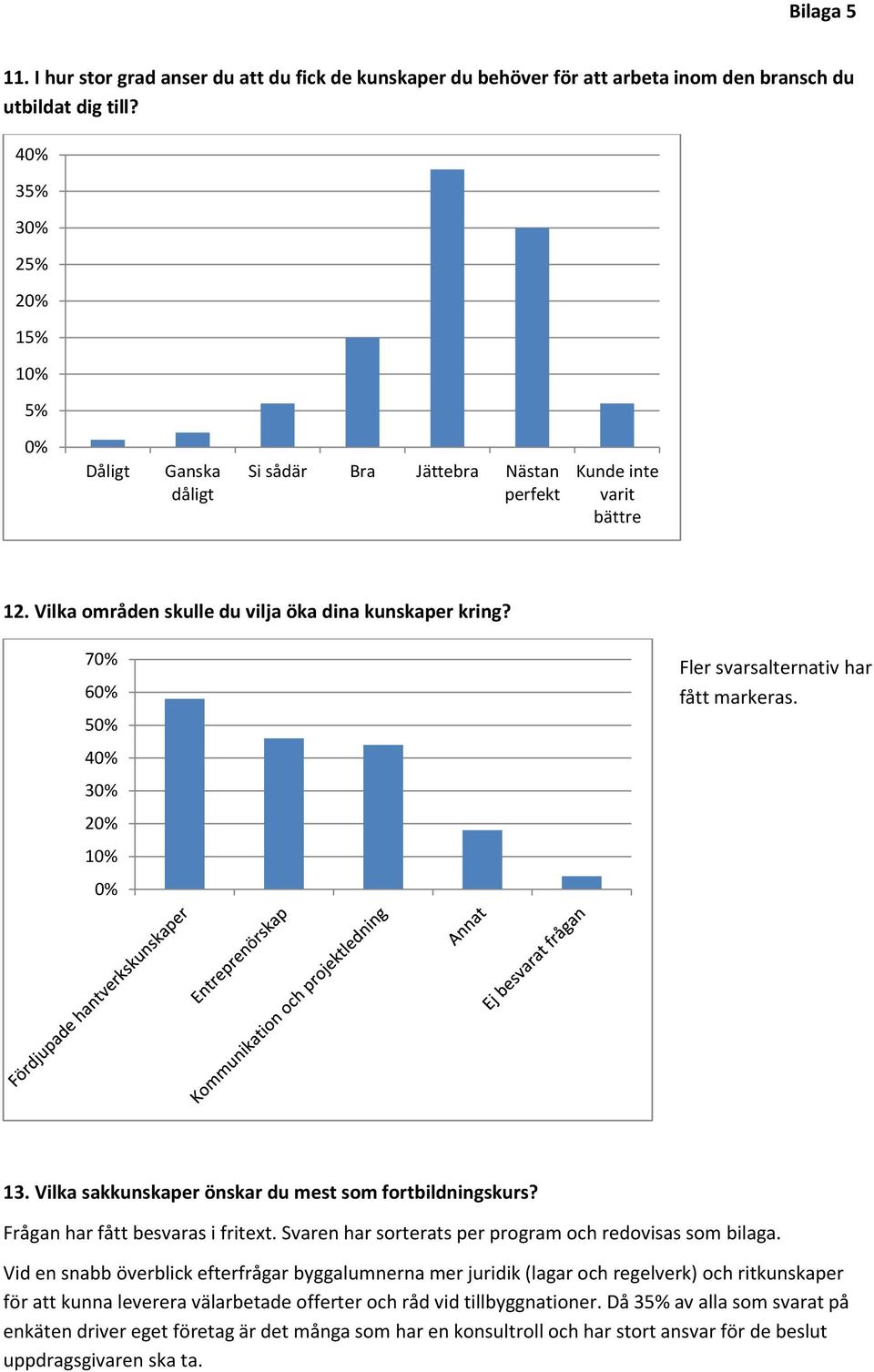 7 6 5 4 2 1 Fler svarsalternativ har fått markeras. 13. Vilka sakkunskaper önskar du mest som fortbildningskurs? Frågan har fått besvaras i fritext.